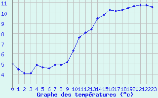 Courbe de tempratures pour Dinard (35)