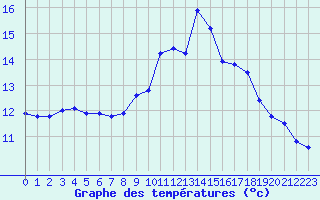 Courbe de tempratures pour Saint-Brieuc (22)