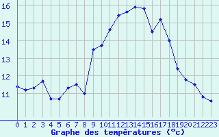 Courbe de tempratures pour Pointe de Chemoulin (44)