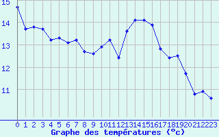 Courbe de tempratures pour Le Vigan (30)