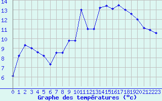 Courbe de tempratures pour Saint-Mme-le-Tenu (44)