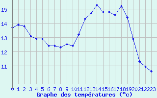 Courbe de tempratures pour Herserange (54)