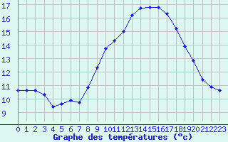 Courbe de tempratures pour Lasfaillades (81)