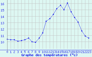 Courbe de tempratures pour Hd-Bazouges (35)