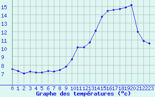 Courbe de tempratures pour Anglars St-Flix(12)