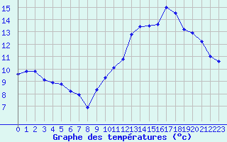 Courbe de tempratures pour Dauphin (04)