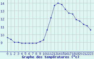 Courbe de tempratures pour Saint-Philbert-sur-Risle (27)