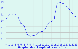 Courbe de tempratures pour Gros-Rderching (57)