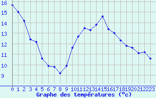 Courbe de tempratures pour La Chapelle-Montreuil (86)