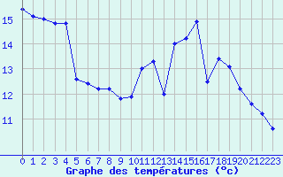 Courbe de tempratures pour Brest (29)