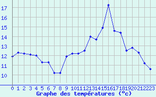 Courbe de tempratures pour Saint-Georges-d