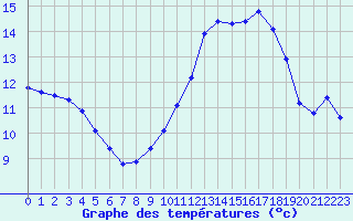 Courbe de tempratures pour Landivisiau (29)