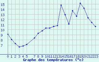 Courbe de tempratures pour Variscourt (02)