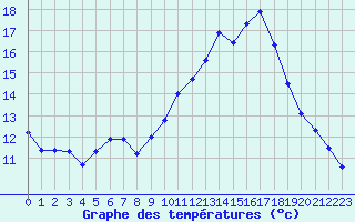 Courbe de tempratures pour Dole-Tavaux (39)