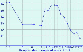 Courbe de tempratures pour Malbosc (07)