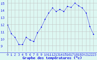 Courbe de tempratures pour Asnelles (14)