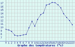 Courbe de tempratures pour Puy-Saint-Pierre (05)