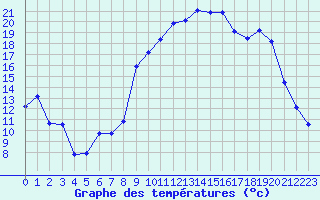 Courbe de tempratures pour Laqueuille (63)