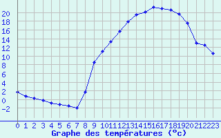 Courbe de tempratures pour Charleville-Mzires (08)