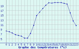 Courbe de tempratures pour Forceville (80)
