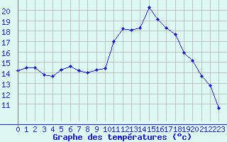 Courbe de tempratures pour Rodez (12)