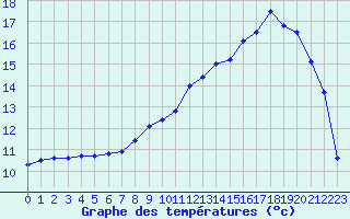 Courbe de tempratures pour Ussel-Thalamy (19)