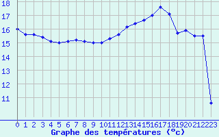 Courbe de tempratures pour Cap Gris-Nez (62)