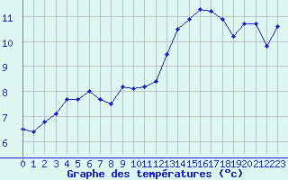 Courbe de tempratures pour Carcassonne (11)