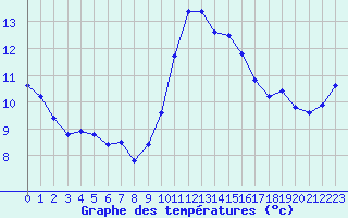 Courbe de tempratures pour Berson (33)