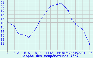 Courbe de tempratures pour Humain (Be)