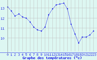 Courbe de tempratures pour Angers-Marc (49)