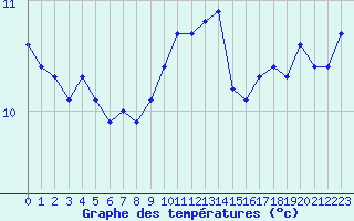 Courbe de tempratures pour Ploumanac