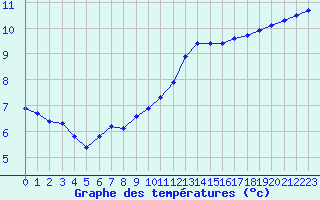 Courbe de tempratures pour Lagny-sur-Marne (77)