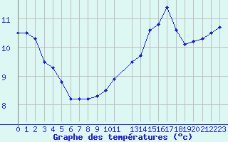 Courbe de tempratures pour la bouée 6200094