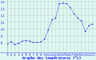 Courbe de tempratures pour Vassincourt (55)