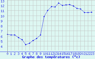 Courbe de tempratures pour Millau (12)