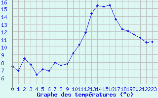 Courbe de tempratures pour Voiron (38)