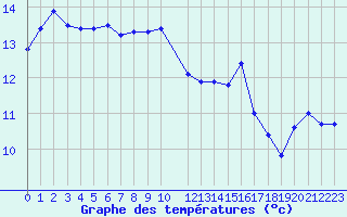 Courbe de tempratures pour Saint-Brieuc (22)