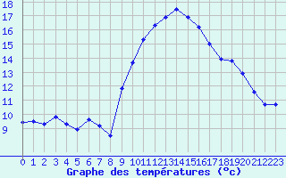 Courbe de tempratures pour Xert / Chert (Esp)