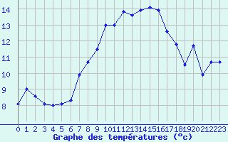 Courbe de tempratures pour Liesek