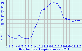 Courbe de tempratures pour Porquerolles (83)