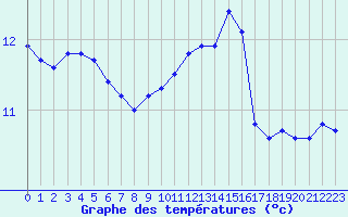 Courbe de tempratures pour Mouilleron-le-Captif (85)