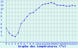 Courbe de tempratures pour Vannes-Sn (56)