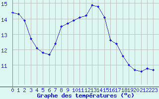 Courbe de tempratures pour Haegen (67)