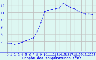 Courbe de tempratures pour Abbeville (80)