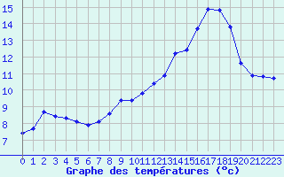 Courbe de tempratures pour Sars-et-Rosires (59)