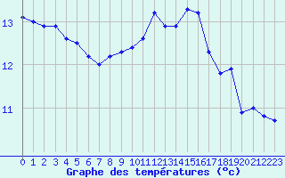 Courbe de tempratures pour Rouen (76)