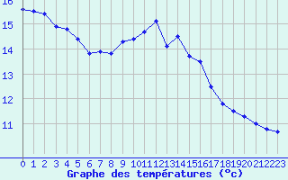 Courbe de tempratures pour Chamonix-Mont-Blanc (74)