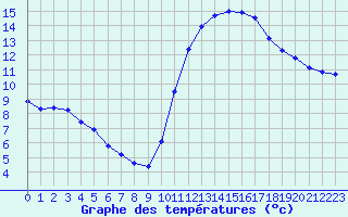 Courbe de tempratures pour Tthieu (40)