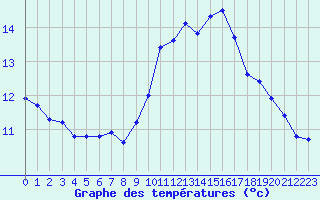 Courbe de tempratures pour Evreux (27)